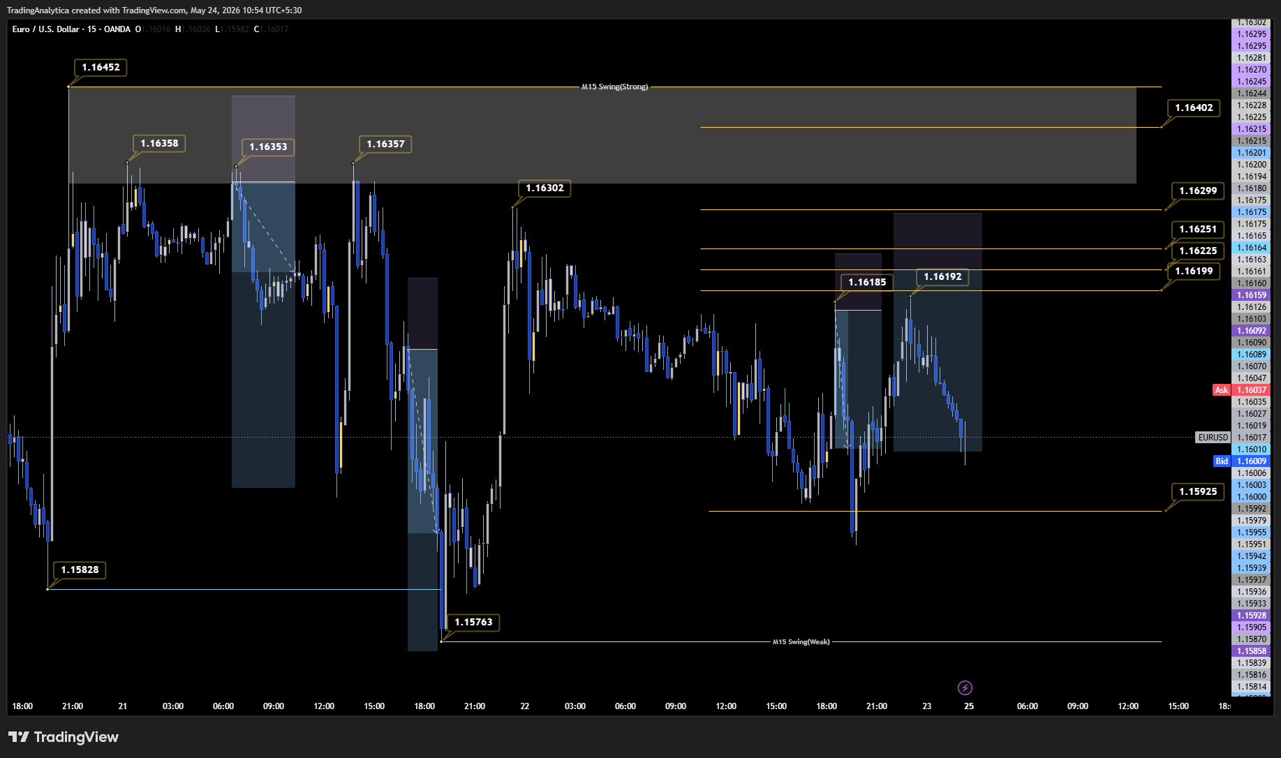 TradingView chart screenshot for the May 20-22 EURUSD case study.