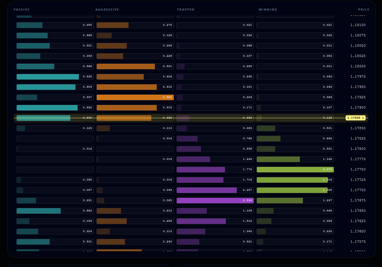 Synthetic Liquidity Map anatomy view showing passive, aggressive, trapped, and winning positioning columns by EURUSD price level.